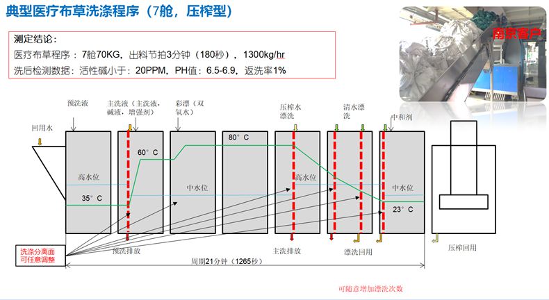 7舱医疗布草洗涤洗衣龙